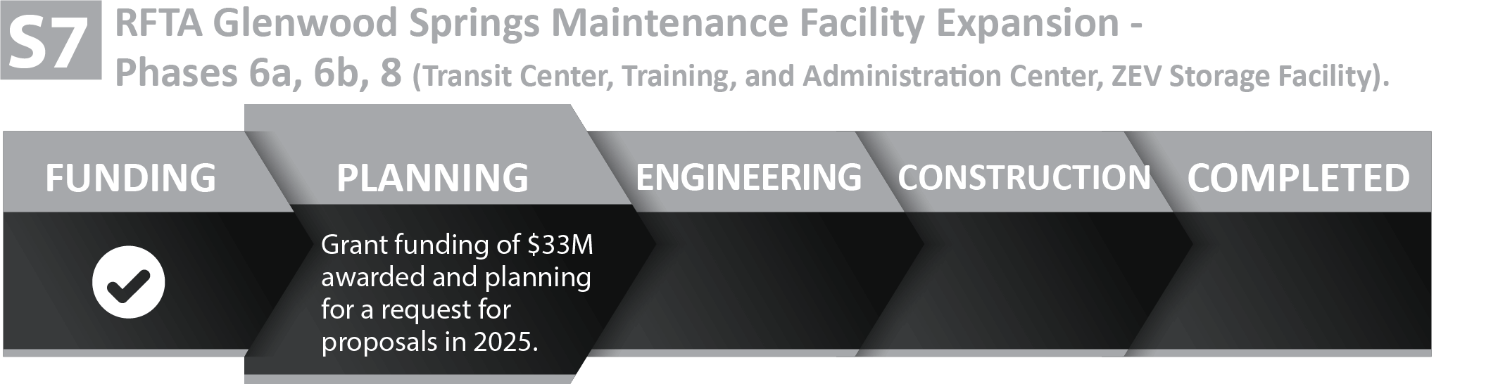 Grant funding of $33M awarded and planning for a request for proposals in 2025 for the RFTA Glenwood Springs Maintenance Facility Expansion - Phases 6a, 6b, 8 (Transit Center, Training, and Administration Center, ZEV Storage Facility).